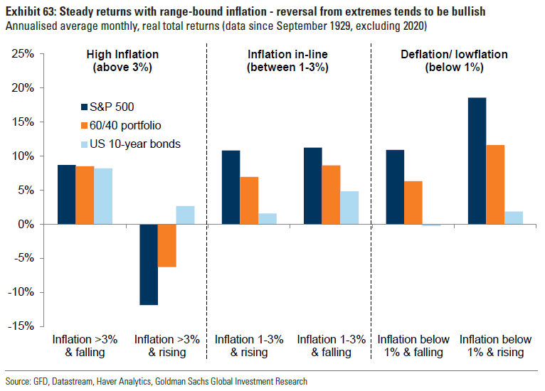 Inflation and Real Total Returns - S&P 500, 60-40 Portofolio and U.S. 10-Year Bonds