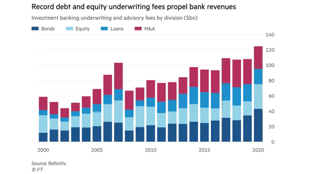 Investment Banking Underwriting and Advisory Fees by Division