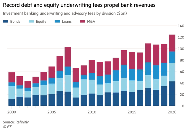Investment Banking Underwriting and Advisory Fees by Division