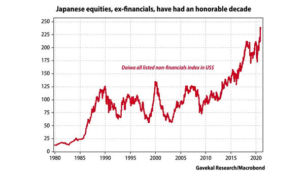 Japanese Equities, Ex-Financials, Since 1980