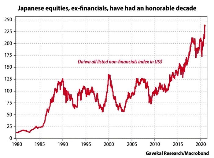 Japanese Equities, Ex-Financials, Since 1980