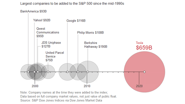 Largest Companies to Be Added to the S&P 500 Since the Mid-1990s