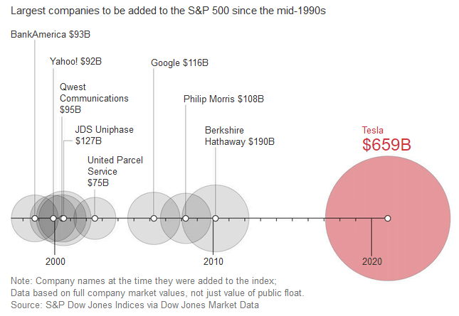 Largest Companies to Be Added to the S&P 500 Since the Mid-1990s