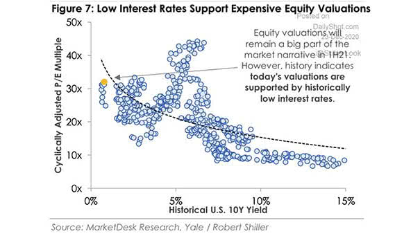 Low Interest Rates and Equity Valuation