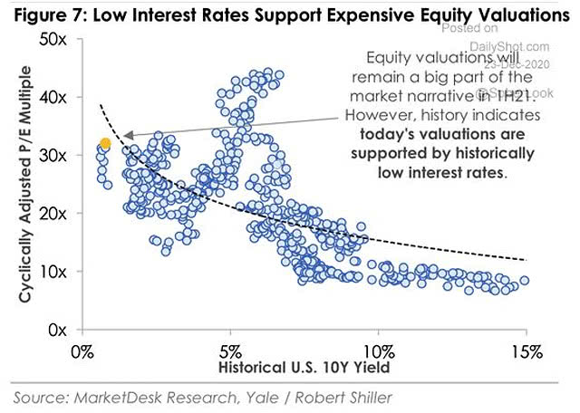 Low Interest Rates and Equity Valuation