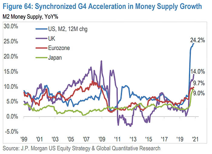 M2 Money Supply Growth