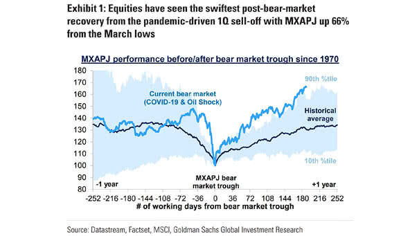 MSCI AC Asia Pacific Excluding Japan Index - MXAPJ Performance Before-After Bear Market Through Since 1970