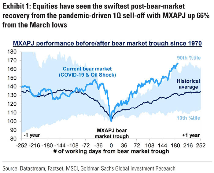 MSCI AC Asia Pacific Excluding Japan Index - MXAPJ Performance Before-After Bear Market Through Since 1970