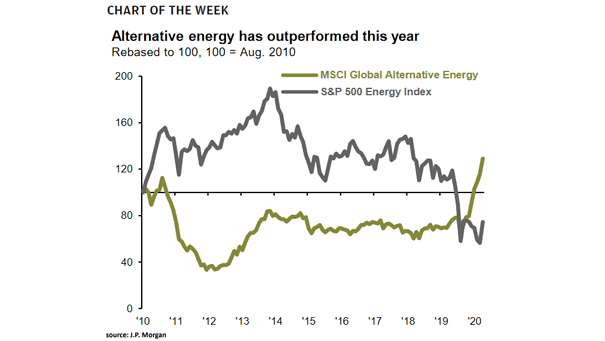 MSCI Global Alternative Energy and S&P 500 Energy Index