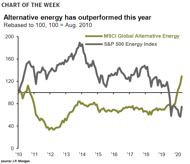 MSCI Global Alternative Energy and S&P 500 Energy Index