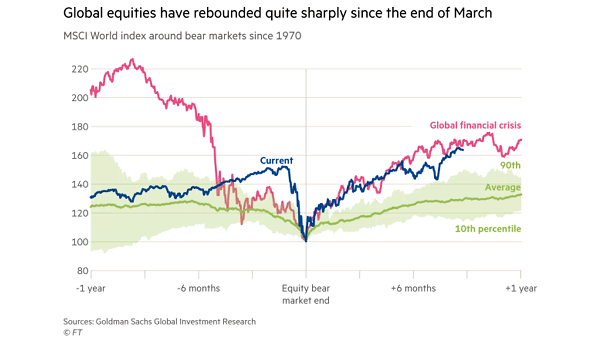 MSCI World Index Around Bear Markets Since 1970