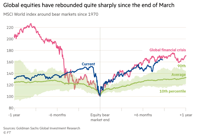 MSCI World Index Around Bear Markets Since 1970