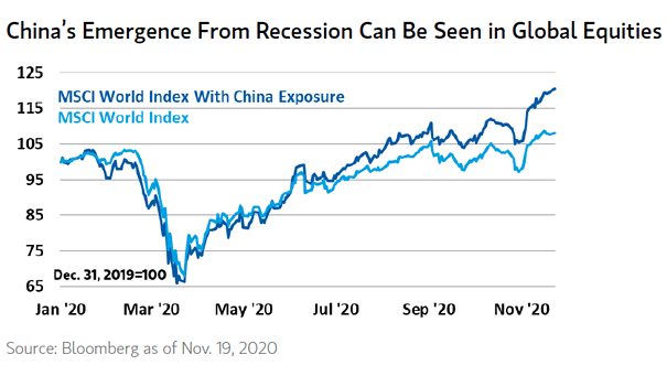 MSCI World Index with China Exposure vs. MSCI World Index