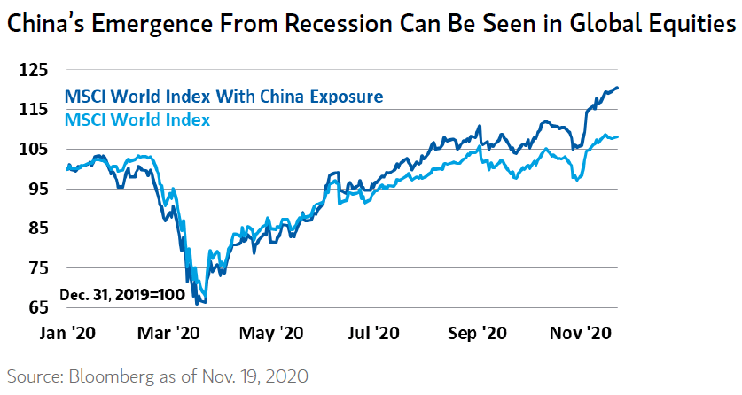 MSCI World Index with China Exposure vs. MSCI World Index