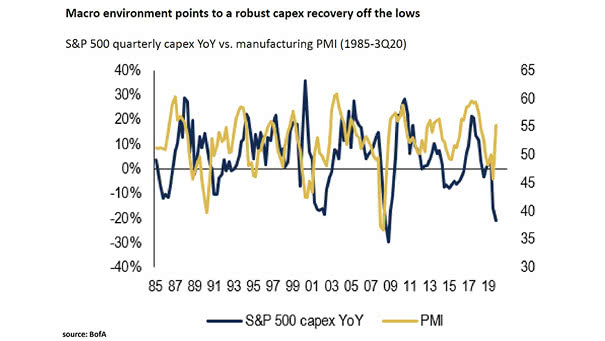 Manufacturing PMI and S&P 500 Capex YoY
