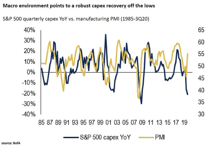Manufacturing PMI and S&P 500 Capex YoY
