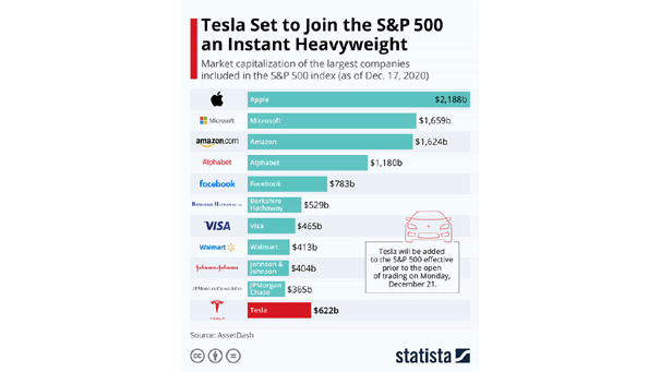 Market Capitalization of the Largest Companies Included in the S&P 500 Index