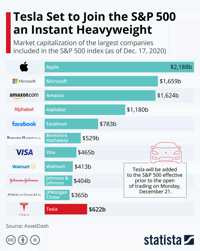 Market Capitalization of the Largest Companies Included in the S&P 500 Index