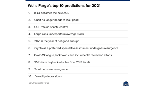 Market - Top 10 Predictions for 2021