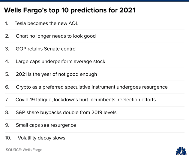 Market - Top 10 Predictions for 2021