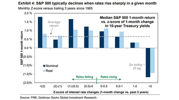 Median S&P 500 1-Month Return vs. Z-score of 1-Month Change in 10-Year Treasury Yields