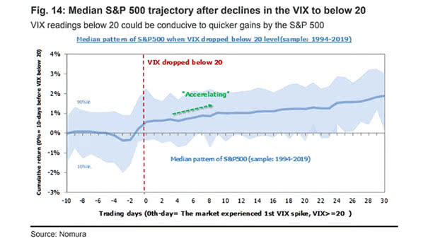 Median S&P 500 Trajectory After Declines in the VIX to Below 20