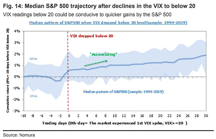 Median S&P 500 Trajectory After Declines in the VIX to Below 20