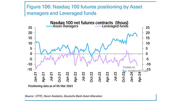 Nasdaq 100 Net Long Futures Contracts