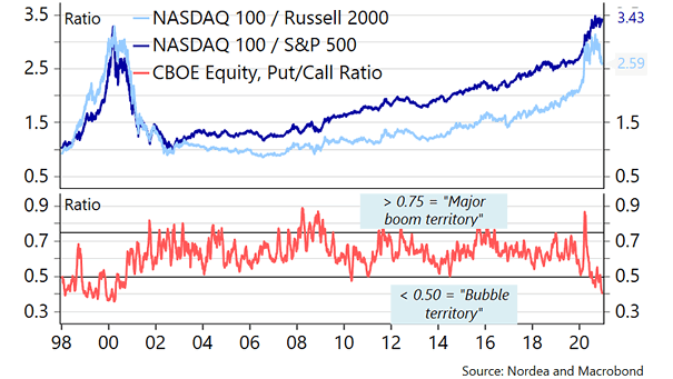 Nasdaq 100/Russell 2000 vs. Nasdaq 100/S&P 500 and CBOE Equity Put/Call Ratio