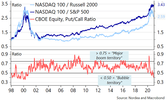 Nasdaq 100/Russell 2000 vs. Nasdaq 100/S&P 500 and CBOE Equity Put/Call Ratio