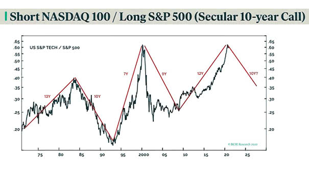 Nasdaq 100 - U.S. S&P Tech Relative to S&P 500