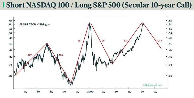 Nasdaq 100 - U.S. S&P Tech Relative to S&P 500