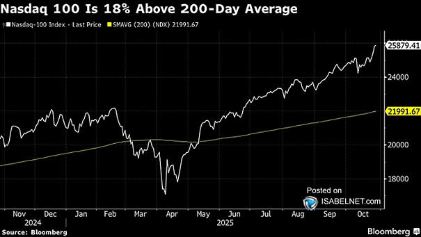Nasdaq 100 Index and 200-Day Moving Average