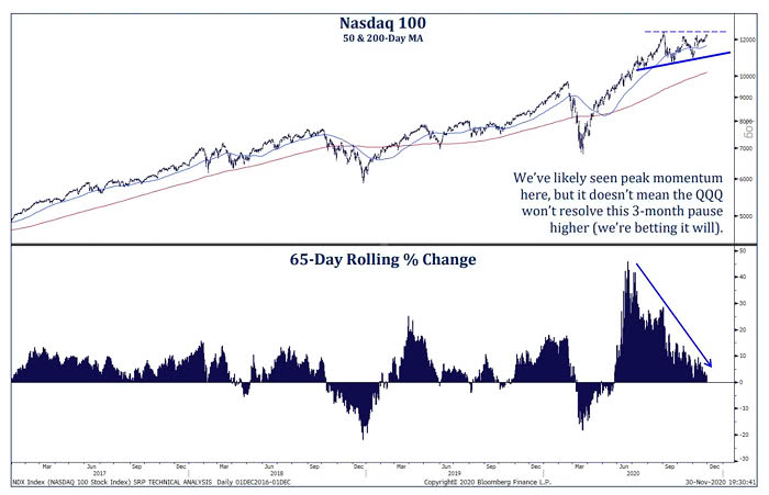 Nasdaq 100 and 65-Day Rolling % Change