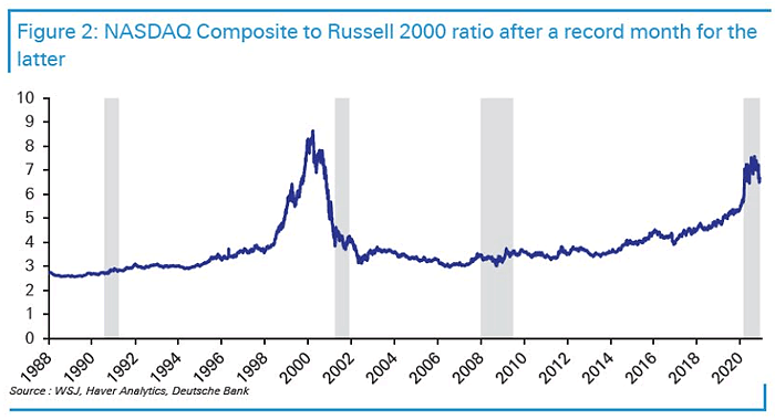 Nasdaq Composite to Russell 2000 Ratio