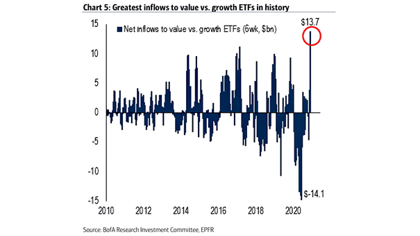 Net Inflows to Value vs. Growth ETFs