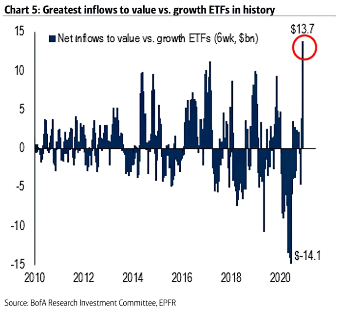 Net Inflows to Value vs. Growth ETFs