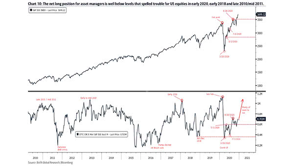 Net Long S&P 500 E-Mini Futures Position for Asset Managers
