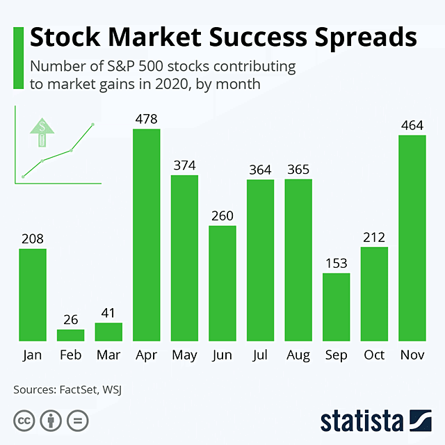 Number of S&P 500 Stocks Contributing to Market Gains in 2020