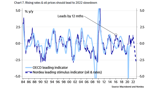 OECD Leading Indicator and Leading Stimulus Indicator (Oil and Rates)