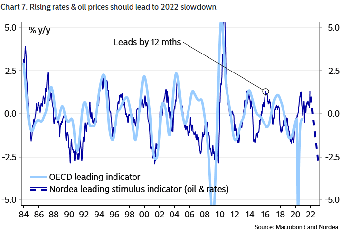 OECD Leading Indicator and Leading Stimulus Indicator (Oil and Rates)