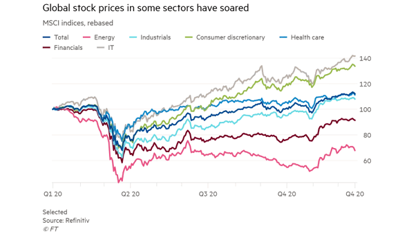 Performance - MSCI Indices - Global Stock Prices