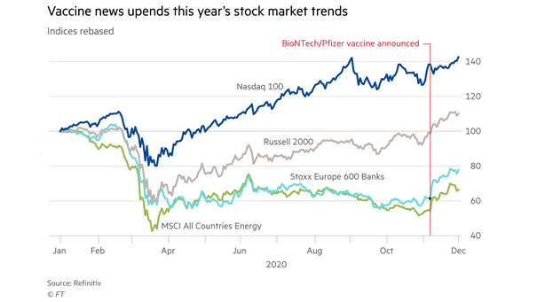 Performance - Nasdad 100, Russell 2000, Stoxx Europe 600 Banks, MSCI All Countries Energy