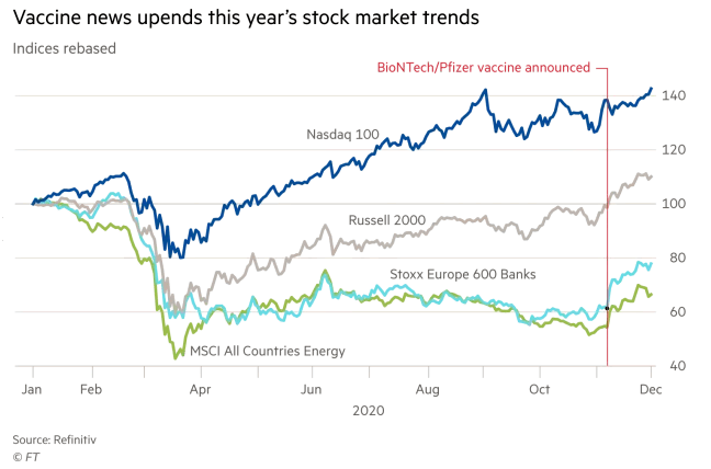 Performance - Nasdad 100, Russell 2000, Stoxx Europe 600 Banks, MSCI All Countries Energy