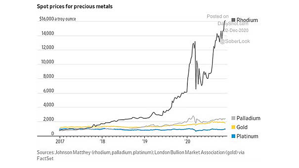 Performance - Prices for Precious Metals