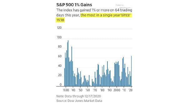 Performance - S&P 500 1% Gains
