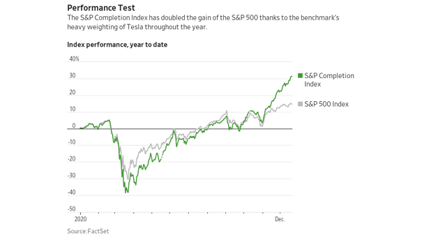 Performance - S&P 500 Completion Index vs. S&P 500 Index