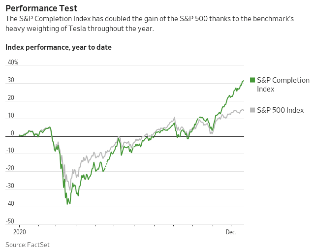 Performance - S&P 500 Completion Index vs. S&P 500 Index