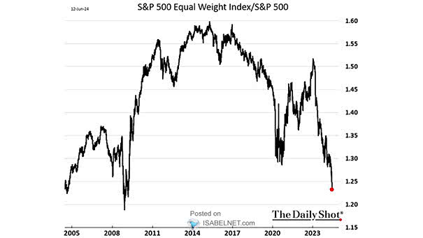 Performance - S&P 500 Equal Weighted / S&P 500 Market Cap Weighted