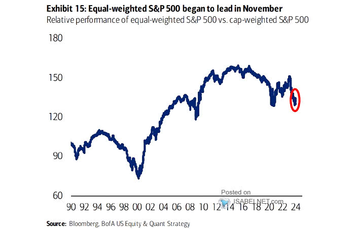 Performance - S&P 500 Equal Weighted / S&P 500 Market Cap Weighted